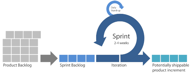 Diagram of the sprint cycle: product backlog to sprint backlog to iteration to potentially shippable increment, with a daily stand-up