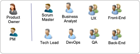 Diagram of the ten-person nearshore delivery squad and the client-side Product Owner and Sponsor