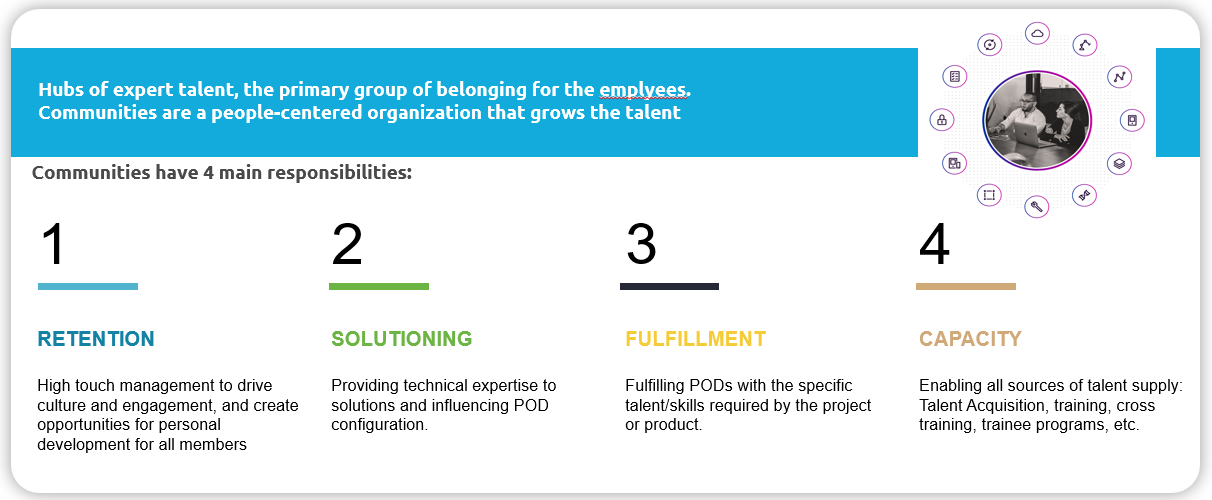 Diagram presenting four community responsibilities: retention, solutioning, fulfilment and capacity